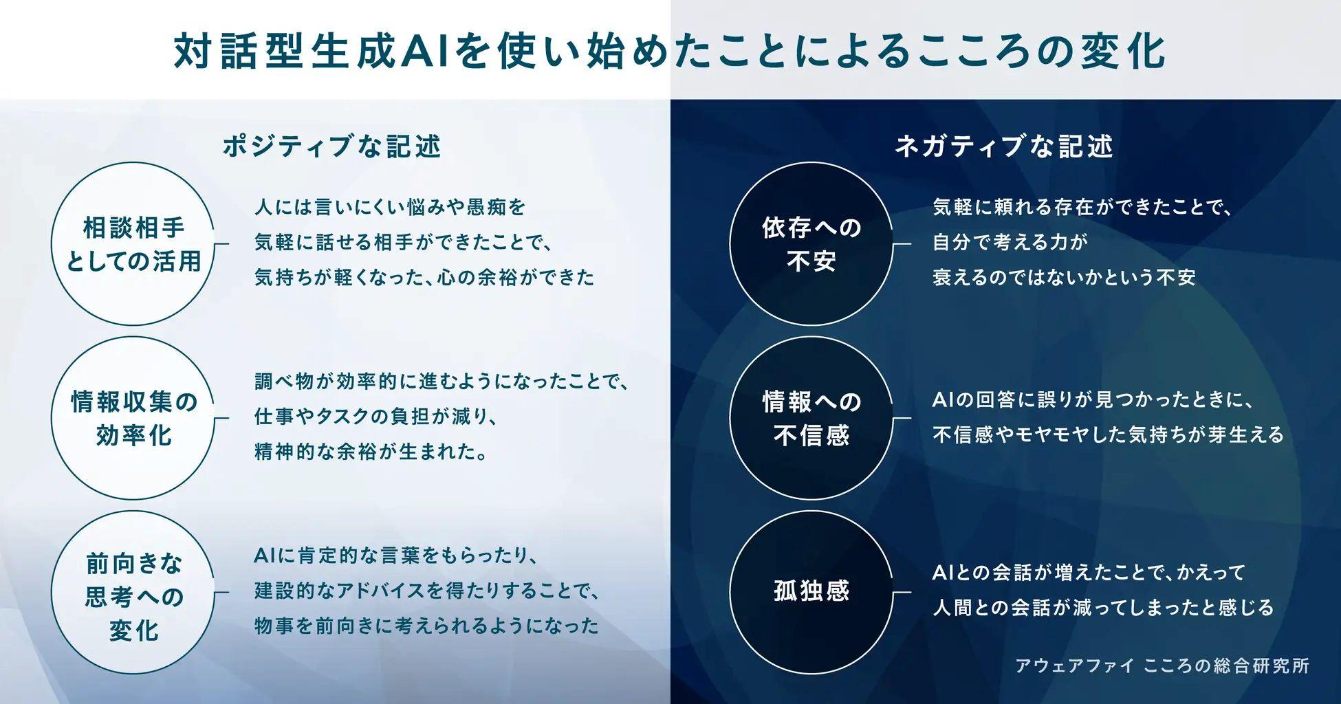 AIと話すようになって人間との会話が減った」AI依存が心の健康を害して