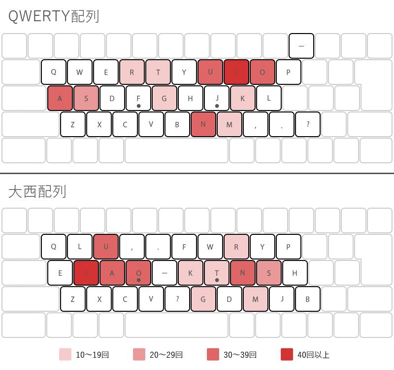 高級キーボードより快適さ変わる。「大西配列」で素晴らしいタイピング