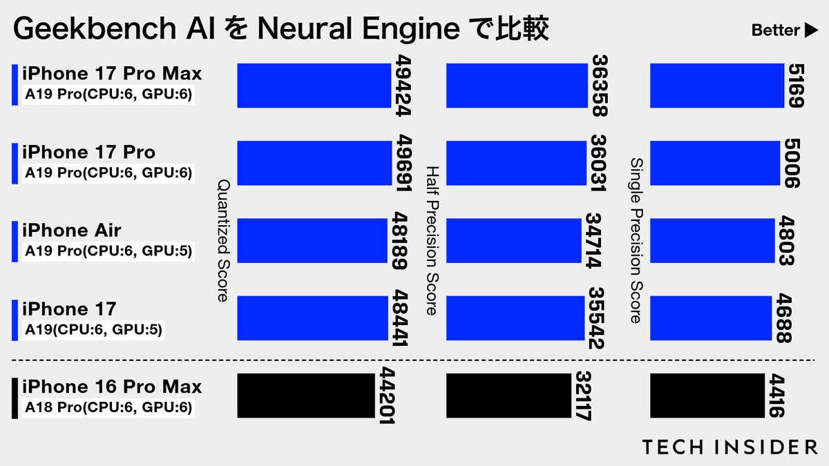 Geekbench AI Neural Engineの結果