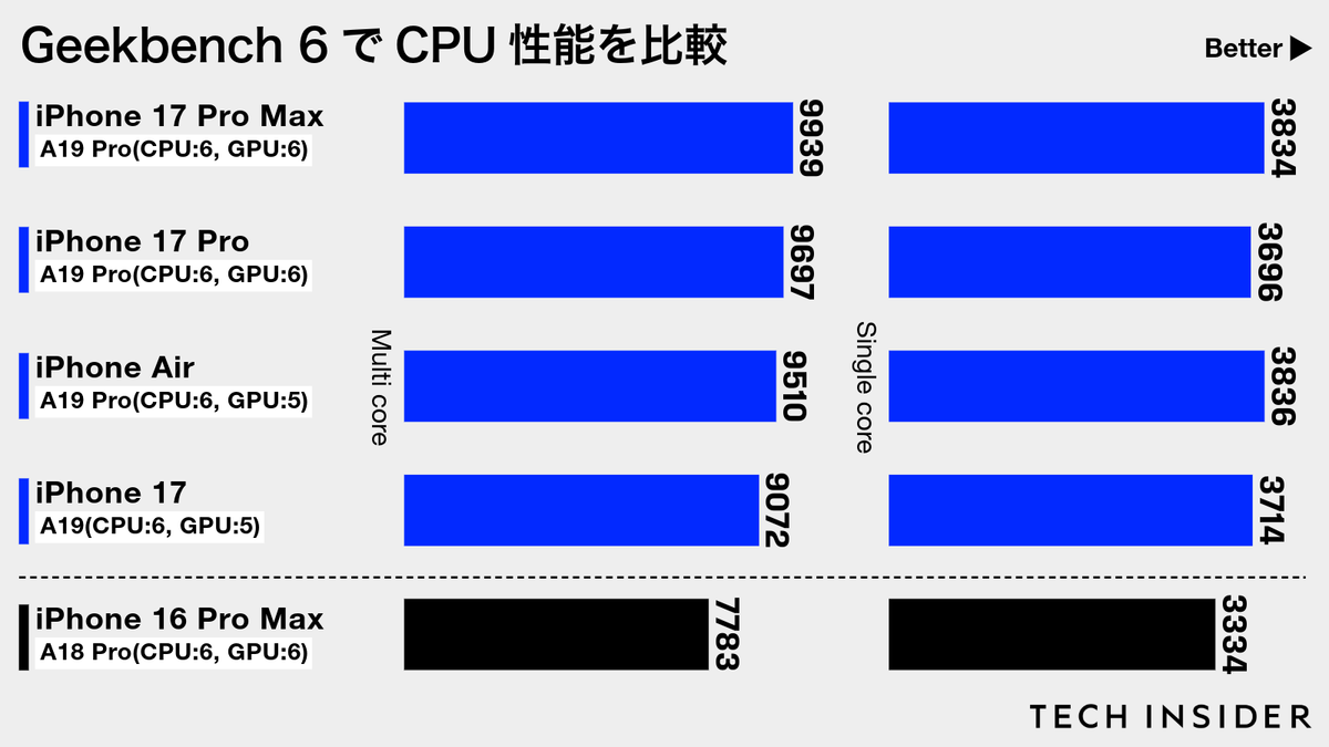 Geekbench 6の結果