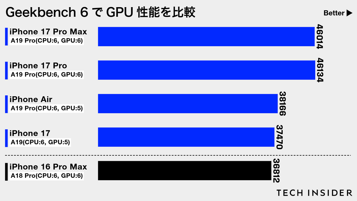 Geekbench 6 GPUの結果