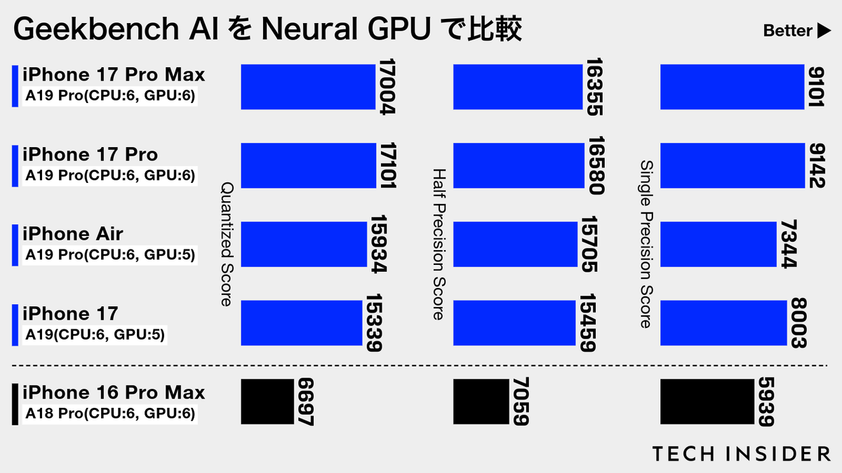 Geekbench AI Neural GPUの結果