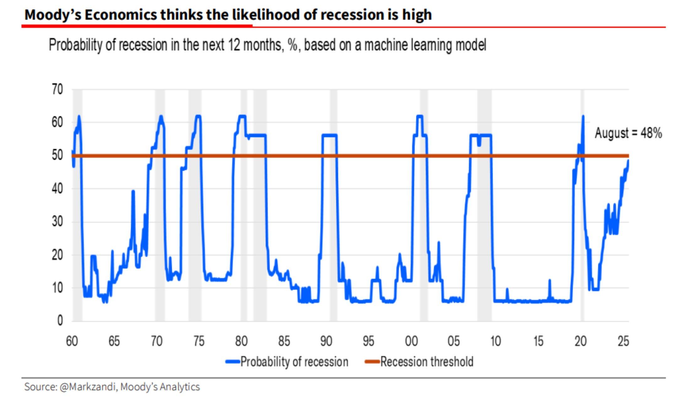 超弱気派」を自称するストラテジスト、アメリカ経済が景気後退の瀬戸際にある可能性を示す3つのチャートを共有 | Business Insider  Japan