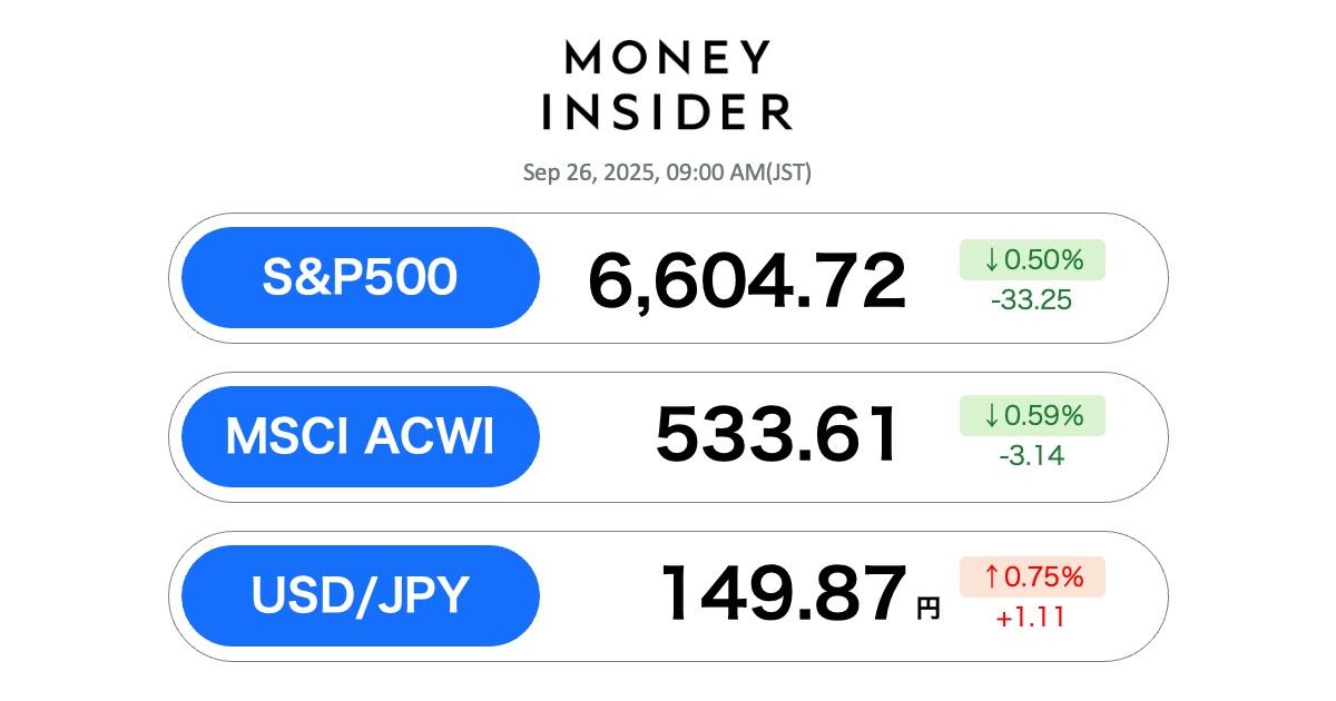 Business Insider Japanのニュース記事「S&P500・オルカン 最新情報。26日も下落傾向、各種指標によりFRBの利下げ期待が後退する」の画像
