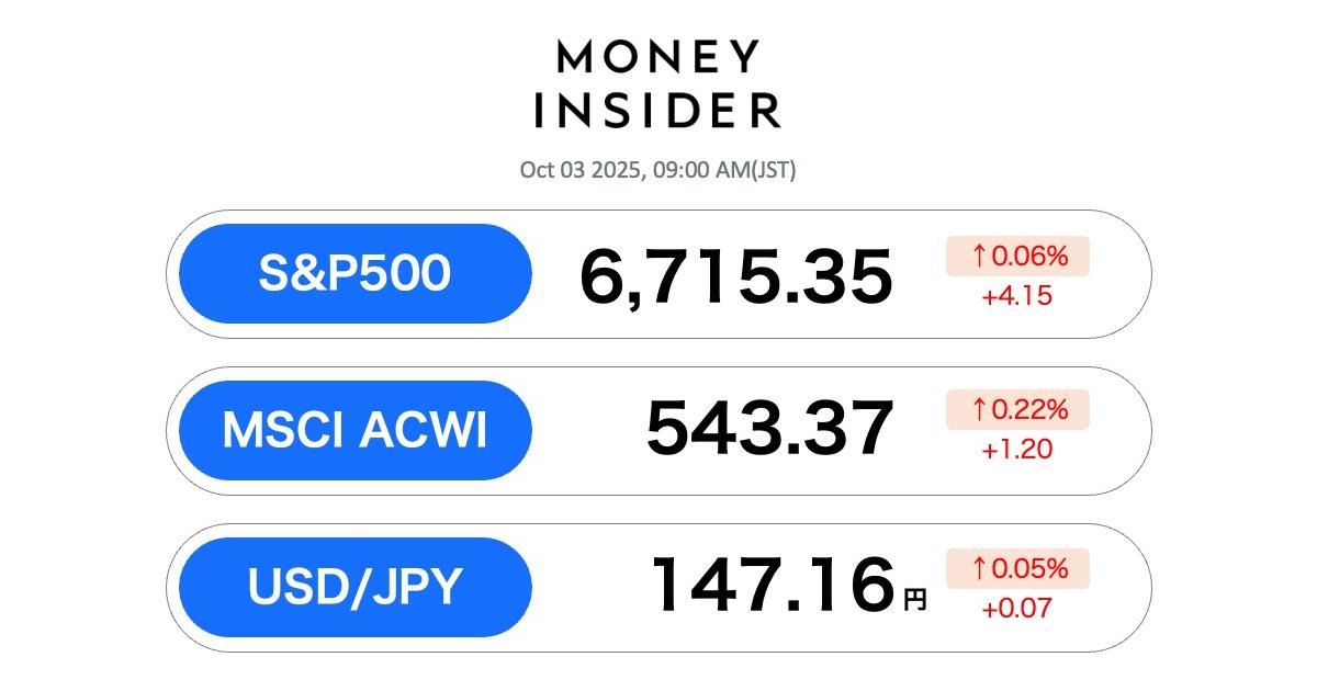 Business Insider Japanのニュース記事「S&P500・オルカン 最新情報。先週末は"最高値"を横ばいで推移、「データ待ち」の姿勢」の画像