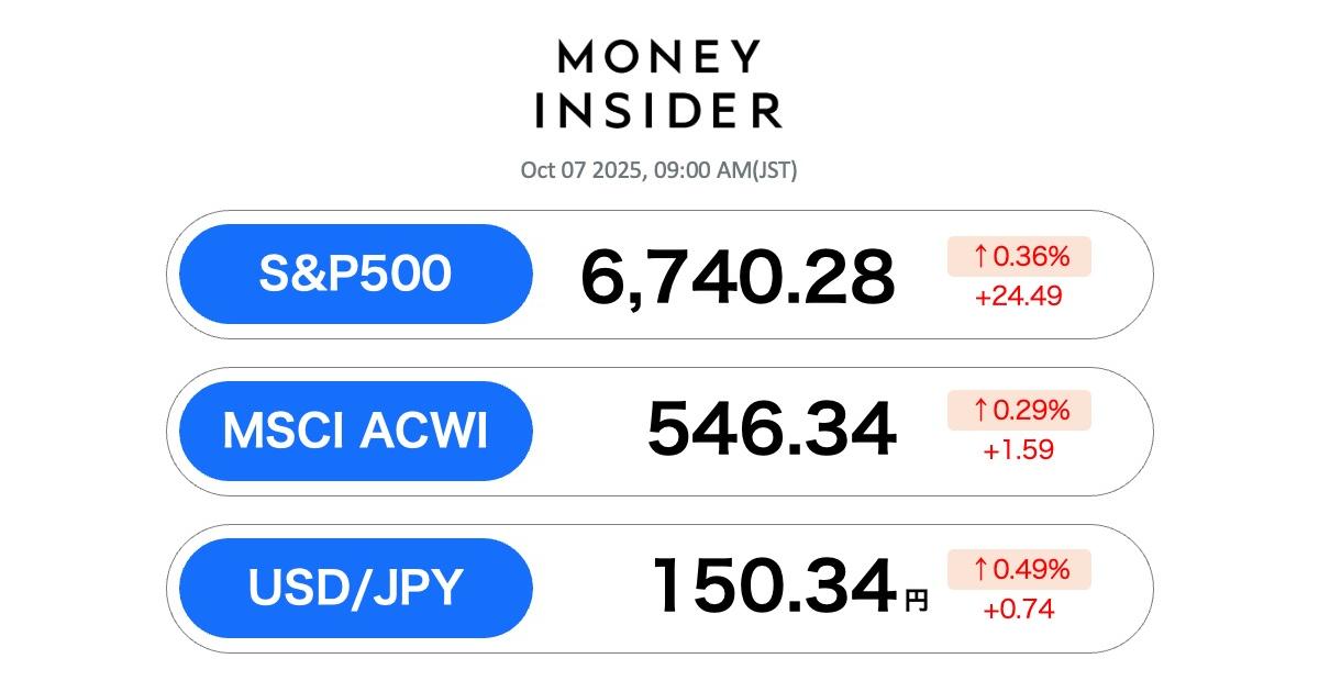 Business Insider Japanのニュース記事「S&P500・オルカン 最新情報。7日は躍進、高市早苗・新党首誕生で日本の関連ファンドも急騰する」の画像