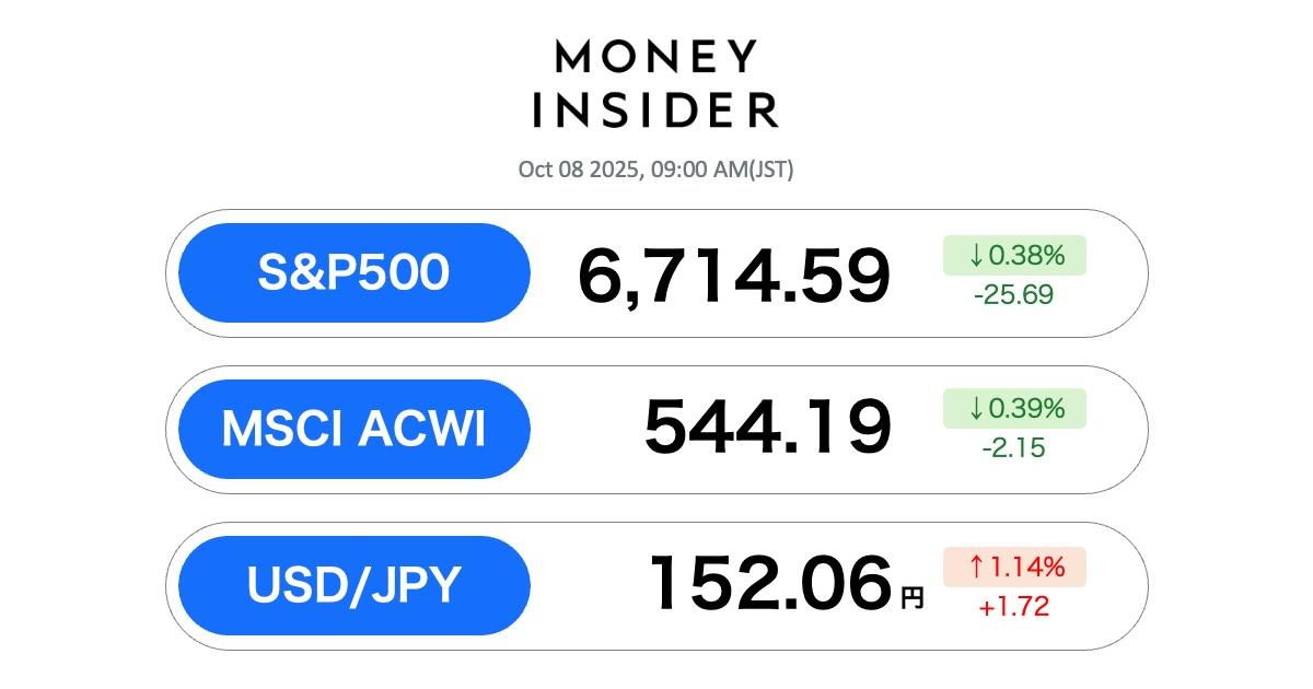 Business Insider Japanのニュース記事「S&P500・オルカン 最新情報。8日は一服、その一方で「金価格」の上昇が加速する」の画像