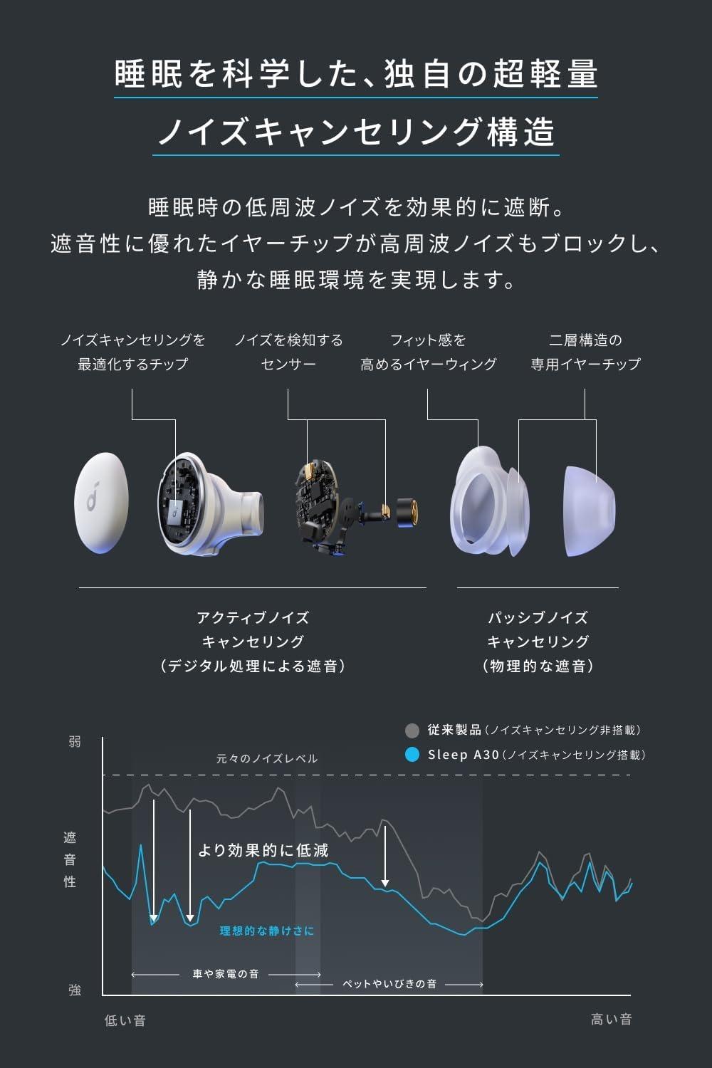 Ankerの寝ホンがすごい！ これなら「一晩中つけてても痛くない説
