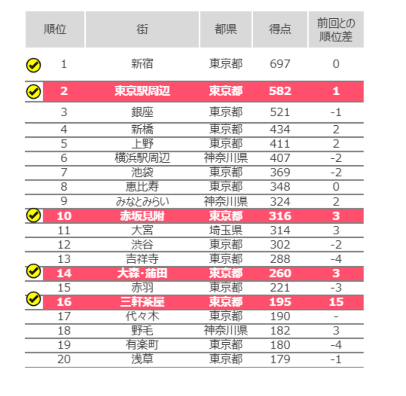 ホットペッパーグルメ外食総研が発表した「飲みたい街」総合ランキングTOP20。