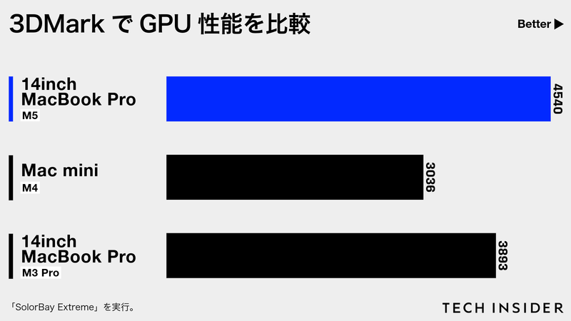 アップル「M5搭載MacBook Pro」レビュー：ゲームやAIに強い