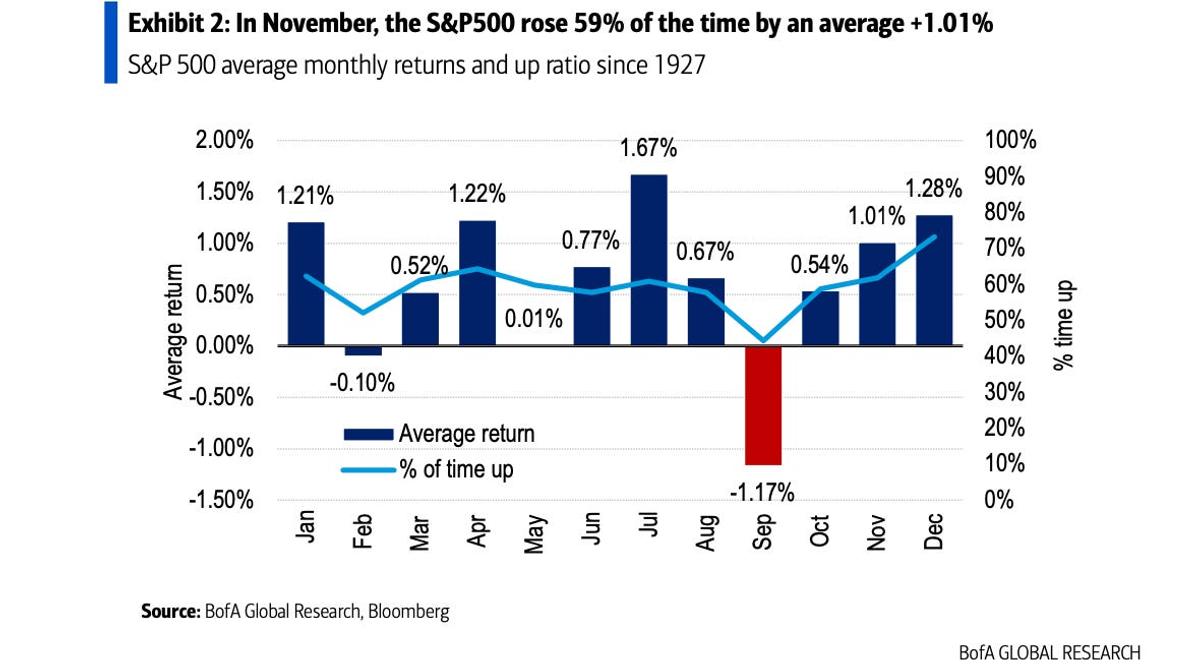 11月は歴史的に株式市場が好調な月…バンク・オブ・アメリカが推奨するセクターは？ | Business Insider Japan