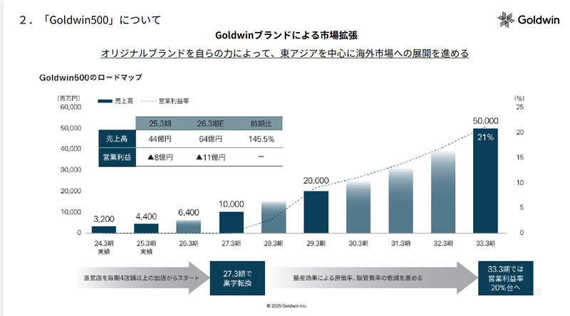 ゴールドウイン、脱・ノースフェイス依存へ中国展開加速。富裕層狙い