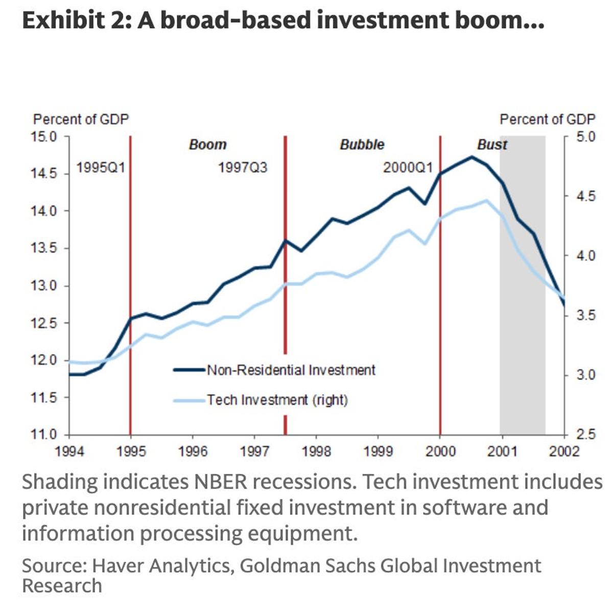 ドットコムバブルからの5つの警告…ゴールドマン・サックスが指摘 | Business Insider Japan