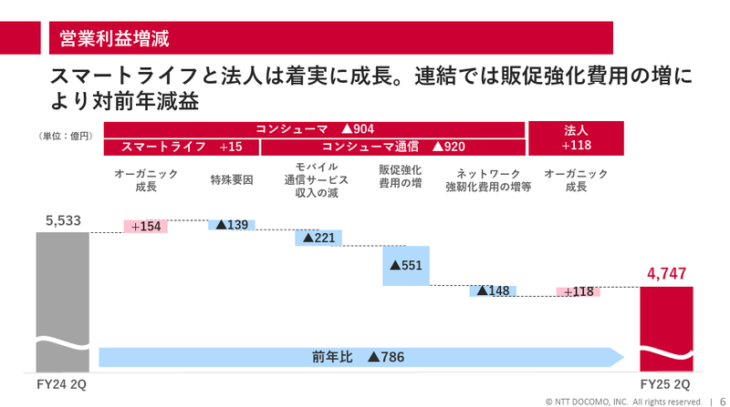 SoftBank 3台　docomo 1台の4台セット ドコモと楽天は「顧客獲得の沼」へ。KDDIとソフトバンクは「囲い込み