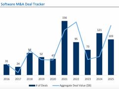 生成AIの急成長に押され株価低迷「買収対象になりそうな」ソフトウェア21銘柄。RBC最新分析 | Business Insider Japan