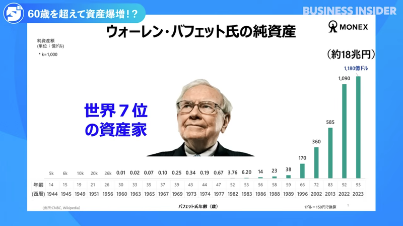 バフェット氏、60代以降の資産”爆増”がエグすぎる件 | Business