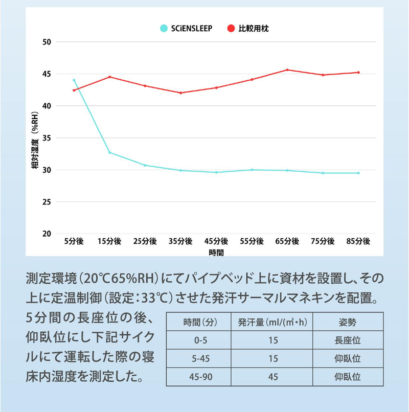 睡眠への投資にいかが？ フィット感も調整できる、中身“ほぼ空気”な