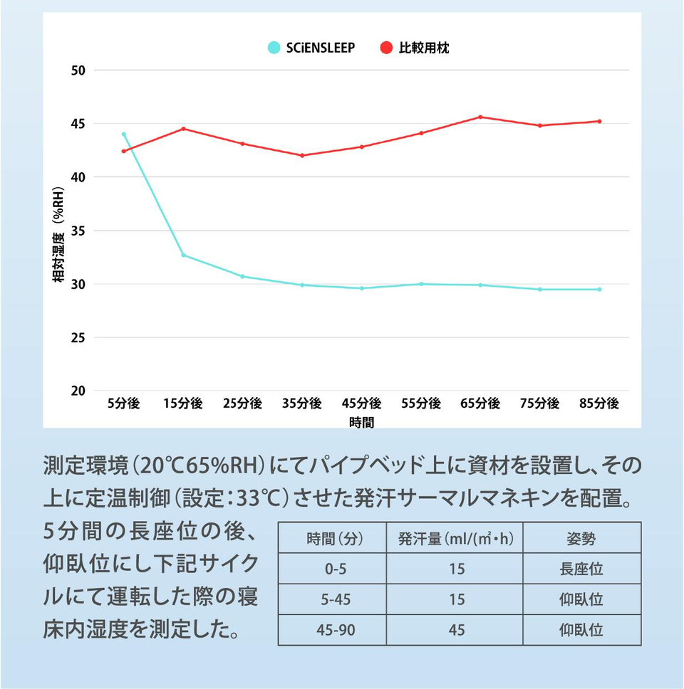 睡眠への投資にいかが？ フィット感も調整できる、中身“ほぼ空気”な