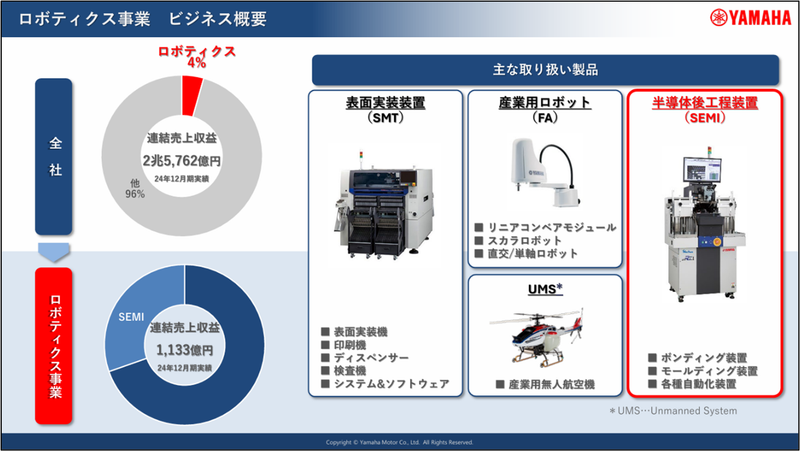 ヤマハ発動機グループ全体の売上高におけるロボティクス事業の割合（左上）と、ロボティクス事業内の半導体後工程（SEMI）事業の収益割合（左下）。