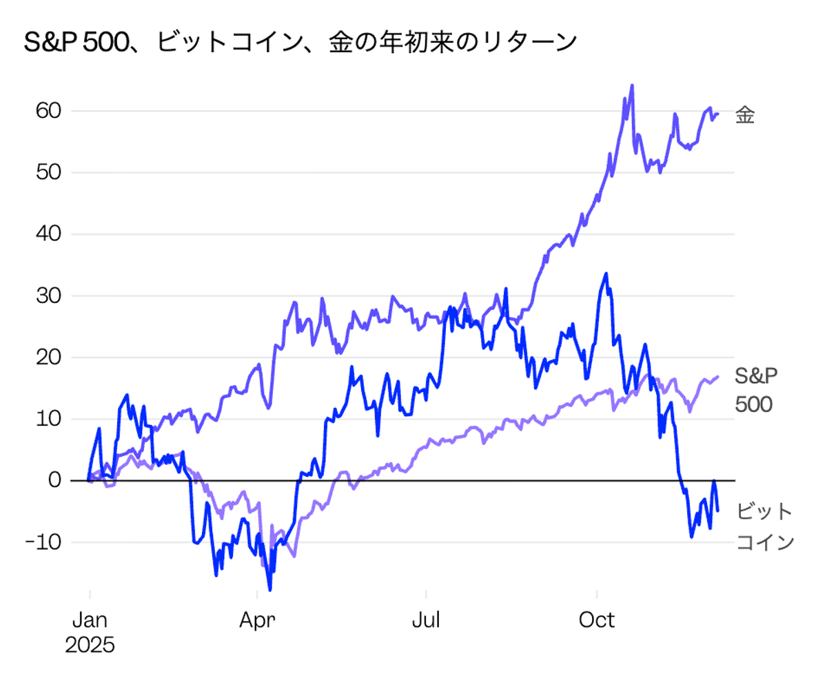 S&P500とビットコイン、10年ぶりに袂を分かつ。2025年の年間リターンで明暗くっきり | Business Insider Japan