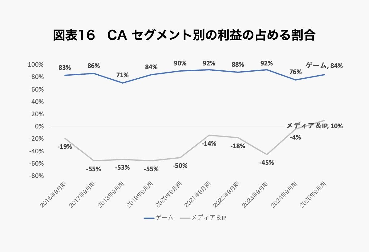 ABEMA黒字化なのに、「減益予想」の謎。サイバーエージェントが目指す