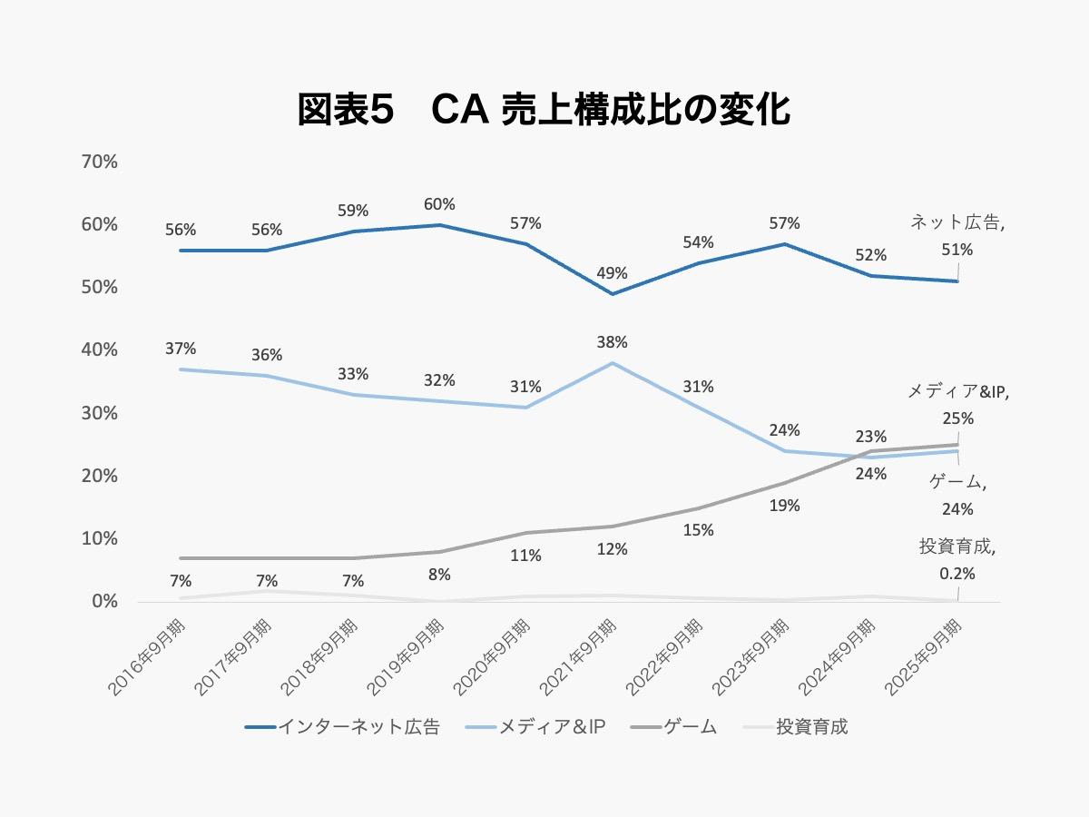 ABEMA黒字化なのに、「減益予想」の謎。サイバーエージェントが目指す企業のあり方とは？ | Business Insider Japan