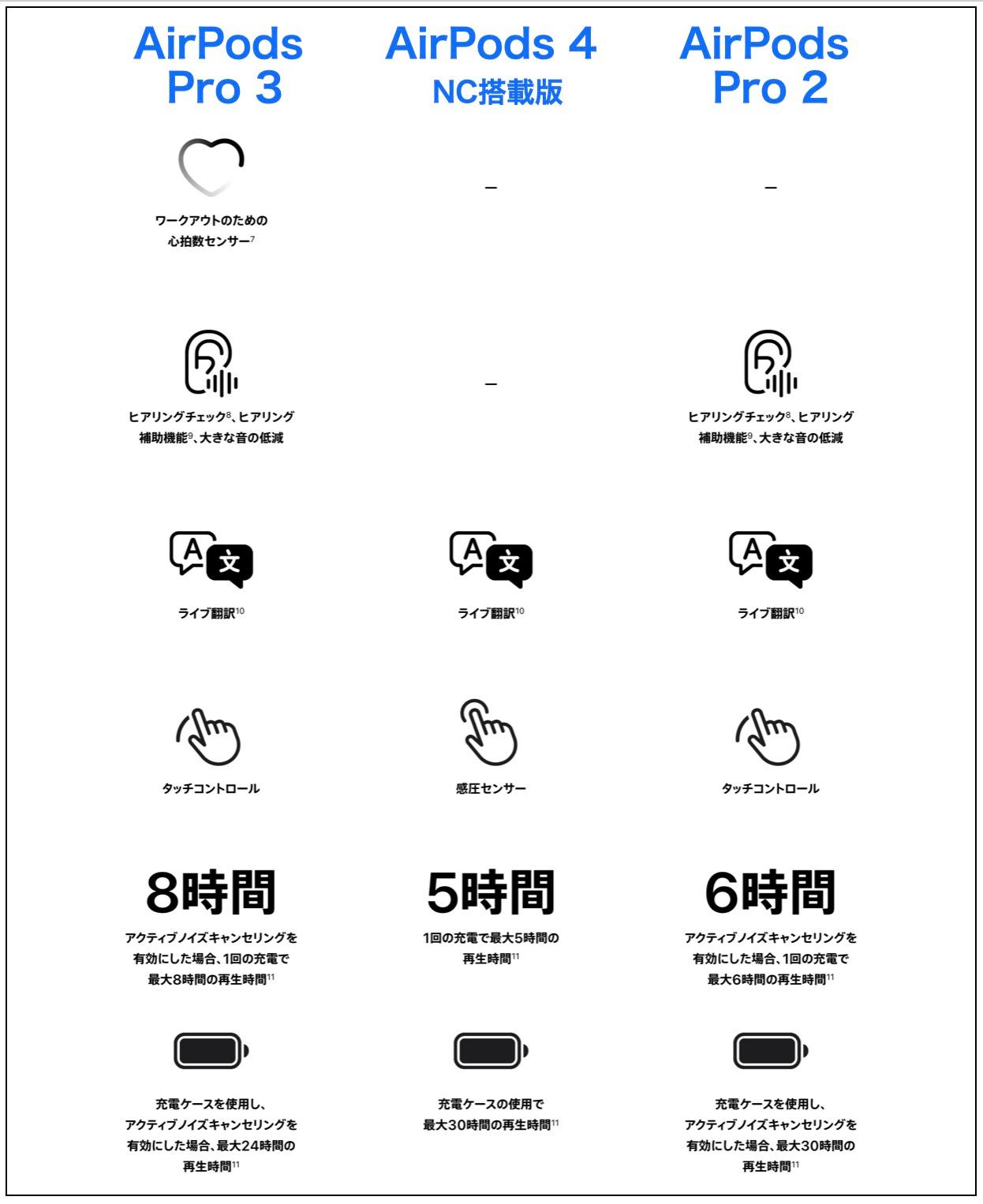 AirPods 4ユーザー目線の「AirPods Pro 3」3カ月レビュー：上位機と