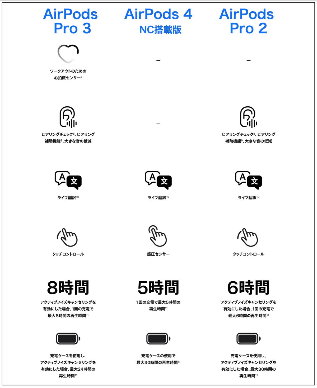 AirPods 4ユーザー目線の「AirPods Pro 3」3カ月レビュー：上位機と 
