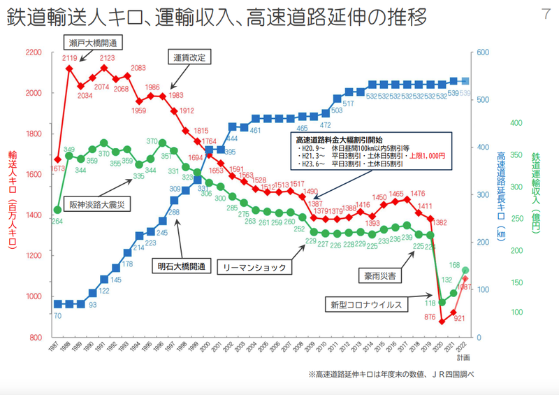 明石海峡大橋の開通とともに運輸収入が減少傾向にある。
