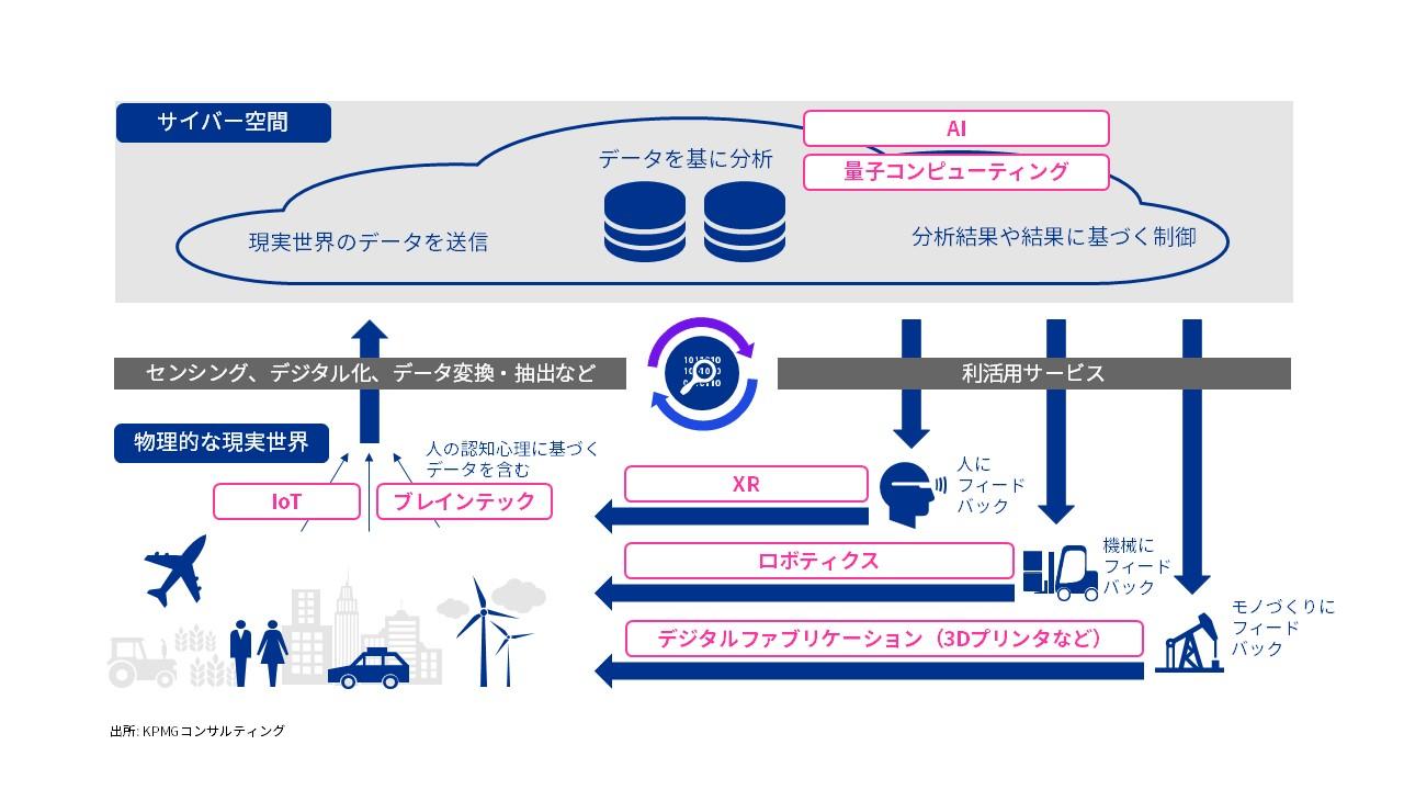 ポスト量子暗号に産業デジタルツイン、ブレインテックも…AI前提時代に