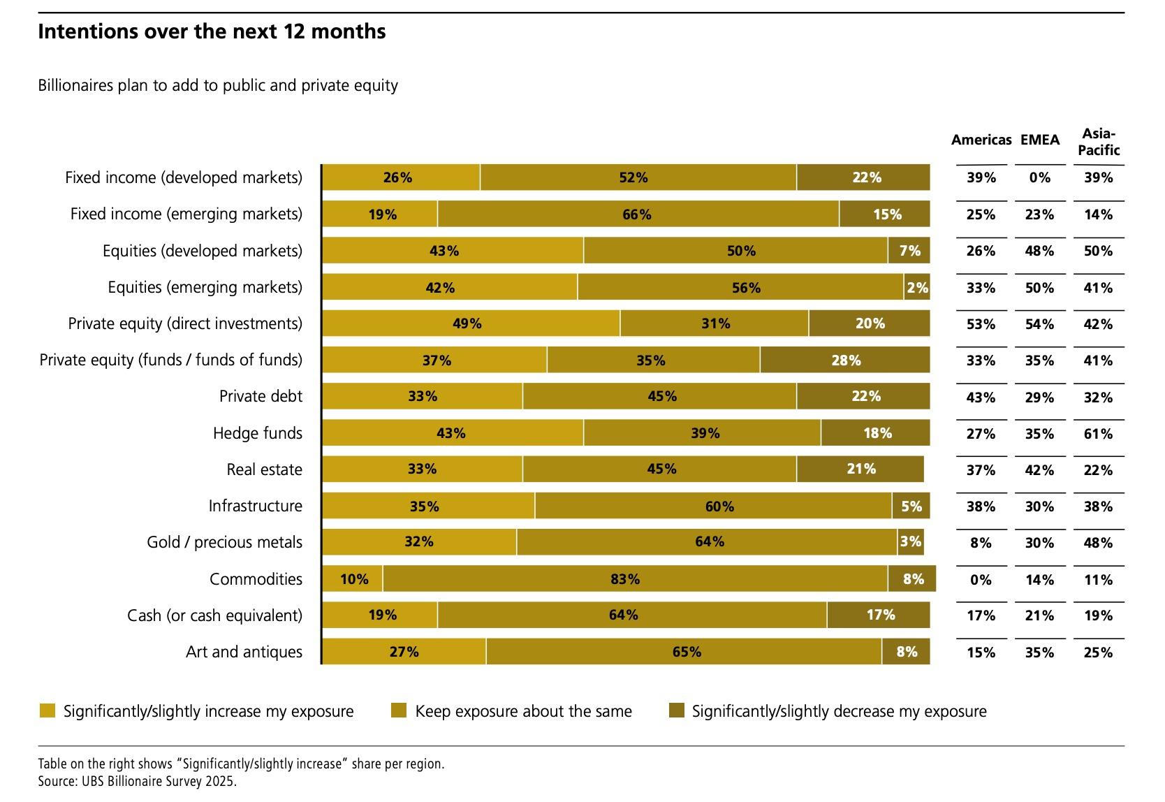 ビリオネアたちは2026年、どこを最高の「投資機会」と見なしているのか？ UBSのレポートを読み解く | Business Insider Japan