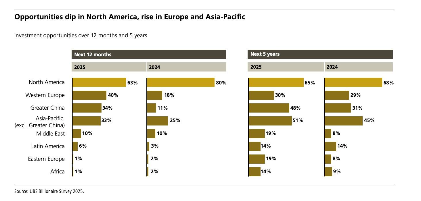 ビリオネアたちは2026年、どこを最高の「投資機会」と見なしているのか？ UBSのレポートを読み解く | Business Insider Japan