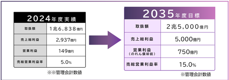 JTB社長が公表した、営利5倍の「10年プラン」は実現できるか…大手が3年