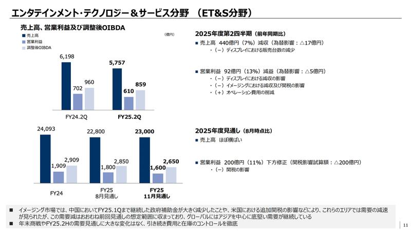 2025年度第2四半期決算よりET&S分野の営業利益減少幅