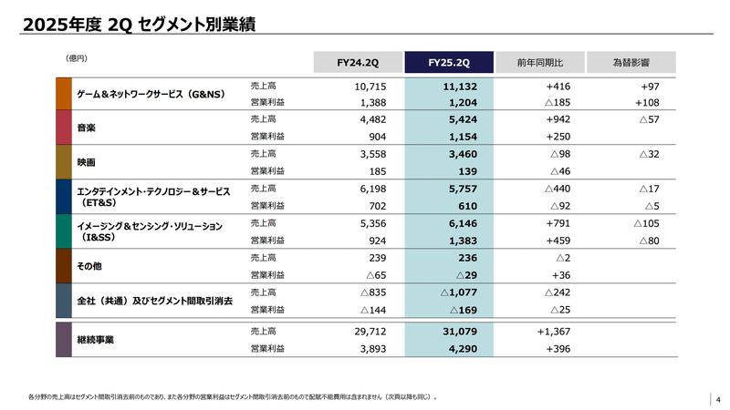 ソニー2025年度第2四半期決算
