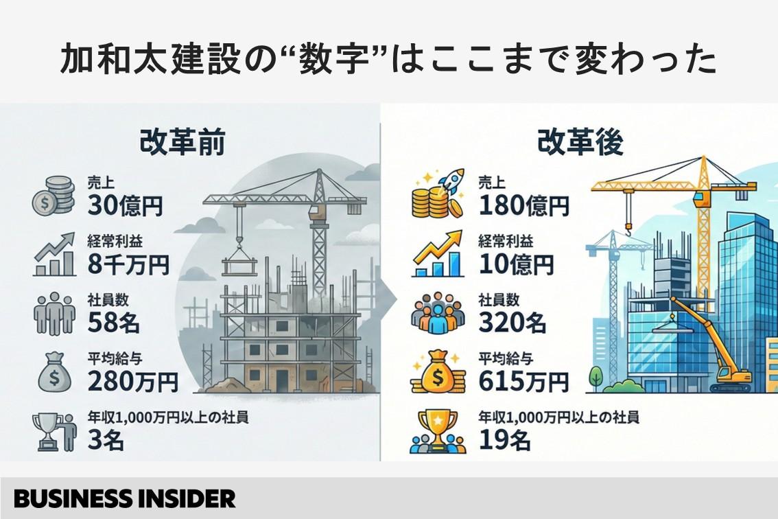 平均年収280万円→615万円、売上は6倍に。三島のゼネコンが考える地方