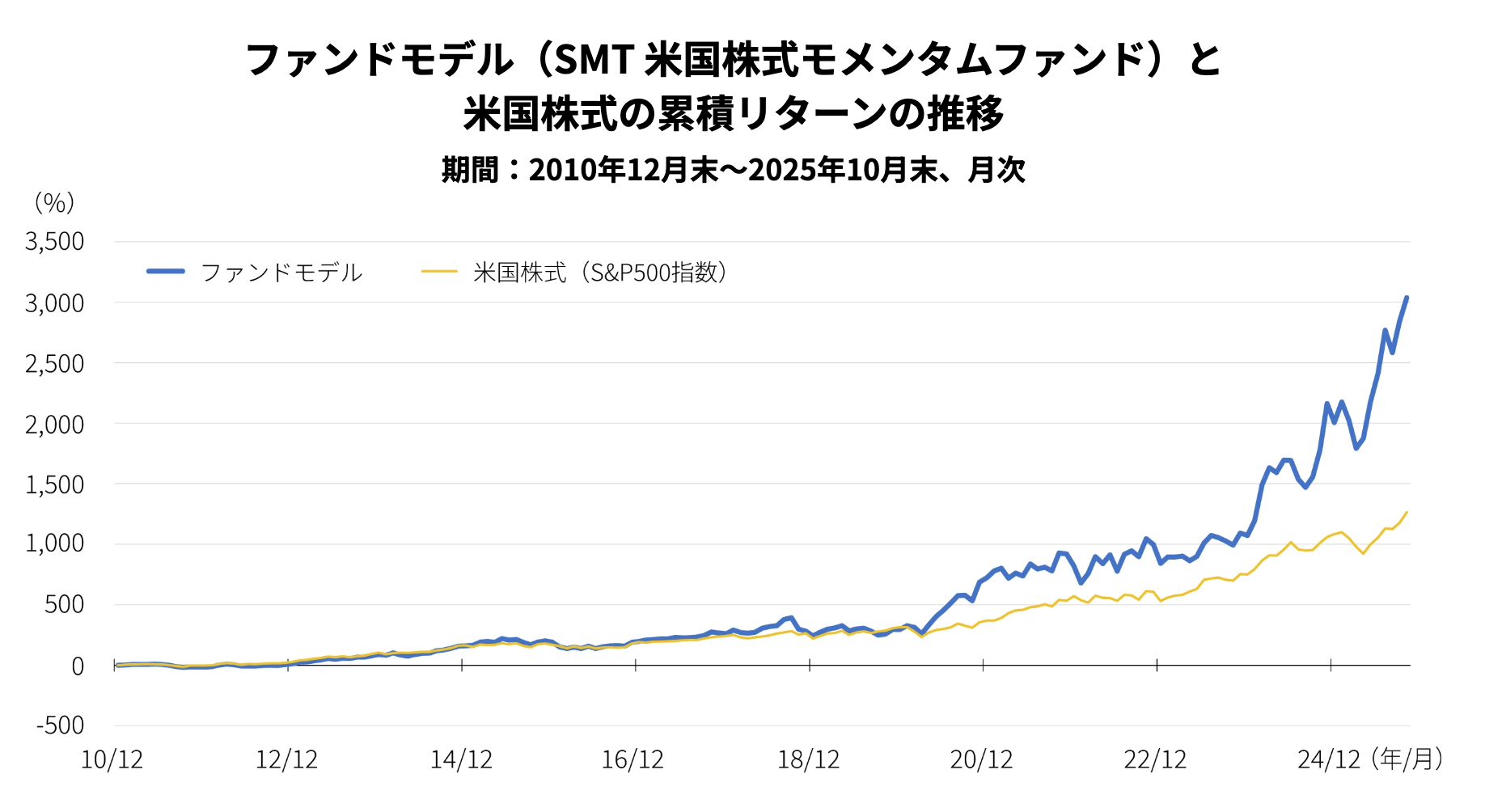 米日欧中、4市場の