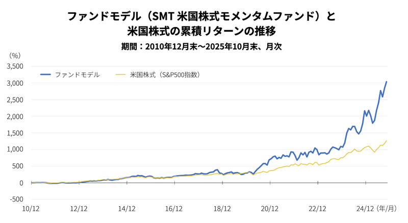 ビッグテック偏重でいいのか？ 株価の