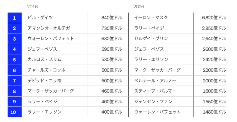 世界長者番付トップ10 [2026年版]…億万長者の資産は10年間で8倍に膨れ