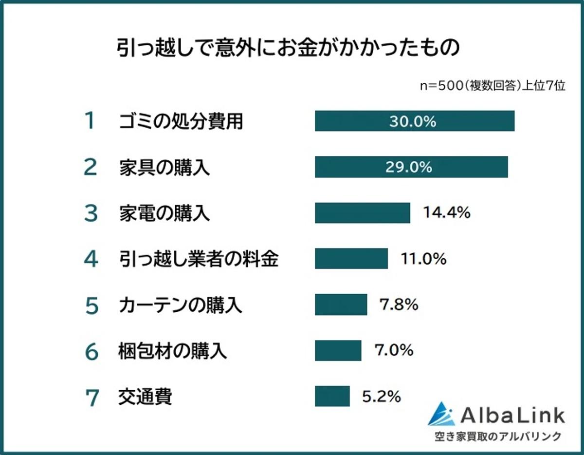 引っ越しで「最も予想外にお金がかかるもの」が判明。1位は「家具 