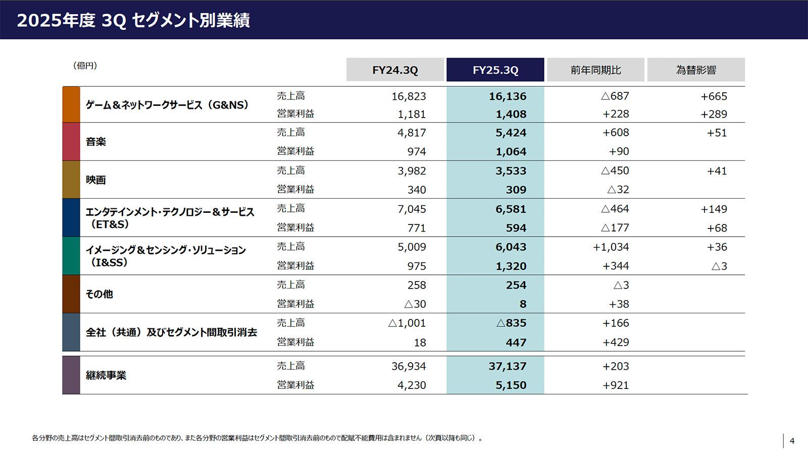 ソニーG「3Q過去最高益」もメモリー高騰で株価横ばい。質疑で言及した