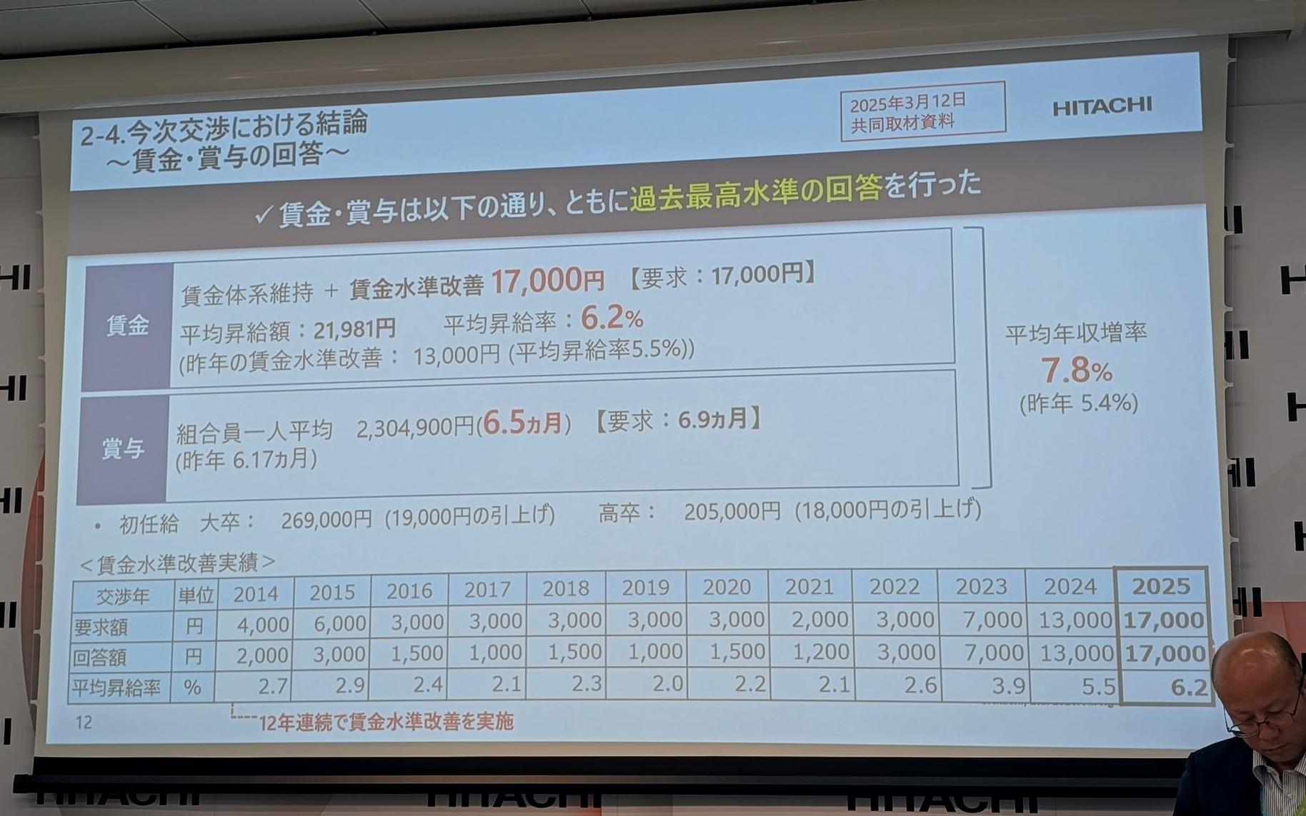 日立が「ジョブ型」でも“春闘”を辞めない理由。賃上げ要求は1.8万円