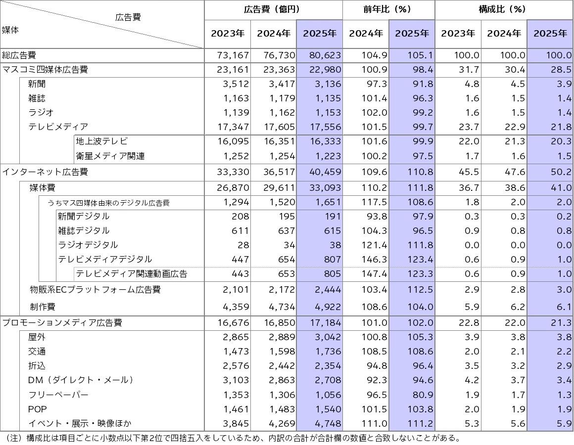 ネット広告費が初の4兆円突破、初の「50%超」…“広告の主役”に変化