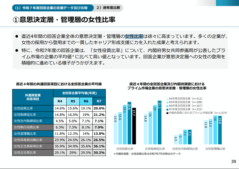 キャリア支援の注力により女性管理職・役員比率が上昇傾向にあり、特に役員比率はプライム市場平均を上回る水準で推移している