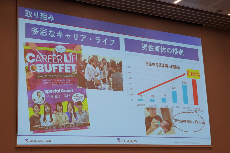 東京ガスでは、女性管理職比率の倍増に加え、男性の育休取得率ほぼ100%・平均100日達成など両立支援が進んだ結果、性別を問わず全社員の挑戦意欲と多様性が向上している。