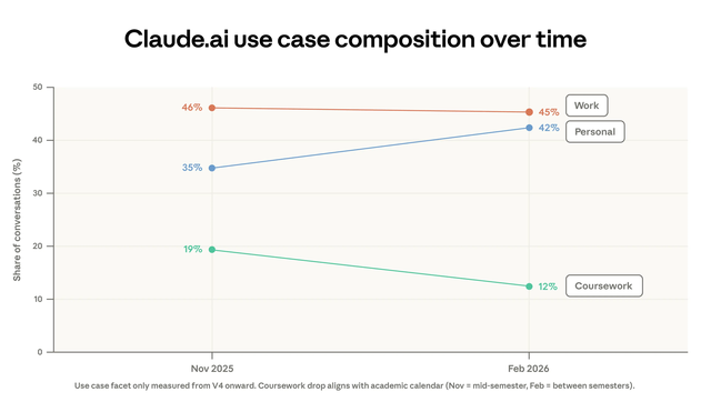 個人利用の増加