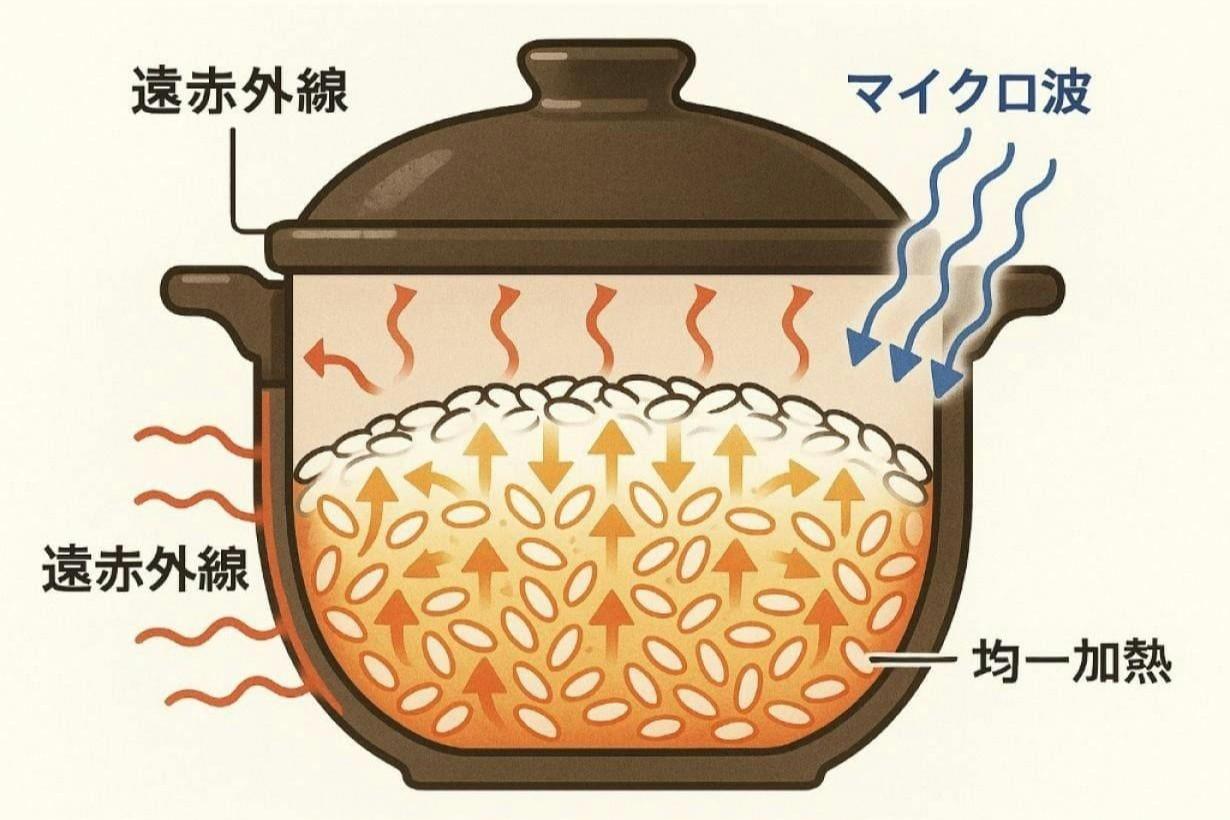 仕事帰りの15分。レンジにお任せで「炊きたて土鍋ごはん」が食べられる