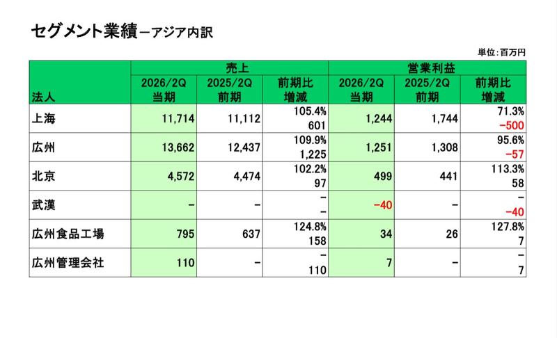 2025年12月～2026年2月期、上海、広州の営業利益は前年同期比マイナスだった。