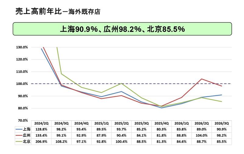 中国本土は既存店売上高が低迷している。