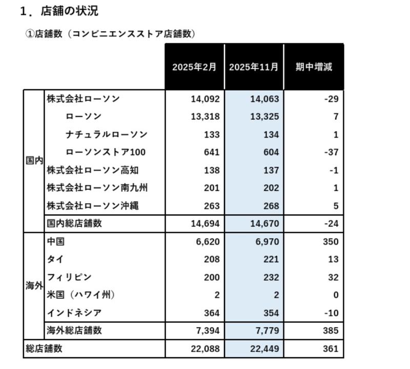 ローソンは中国で7000店舗近くを展開するが出店ペースは鈍化している。